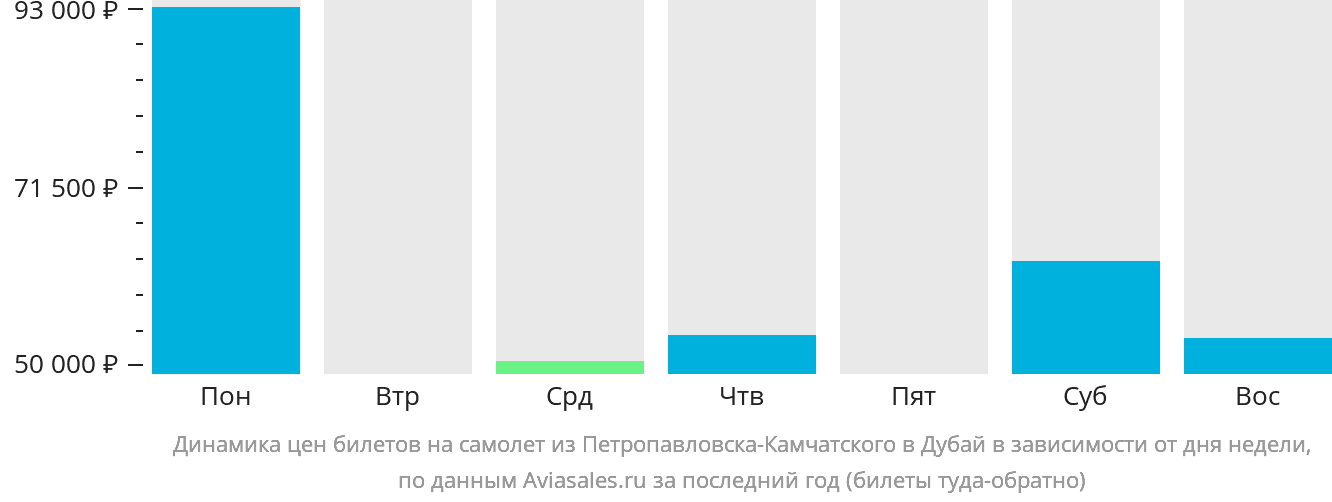 Динамика цен билетов на самолёт из Петропавловска-Камчатского в Дубай в зависимости от дня недели