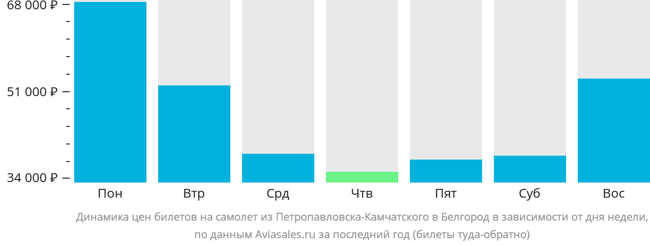 Динамика цен билетов на самолёт из Петропавловска-Камчатского в Белгород в зависимости от дня недели