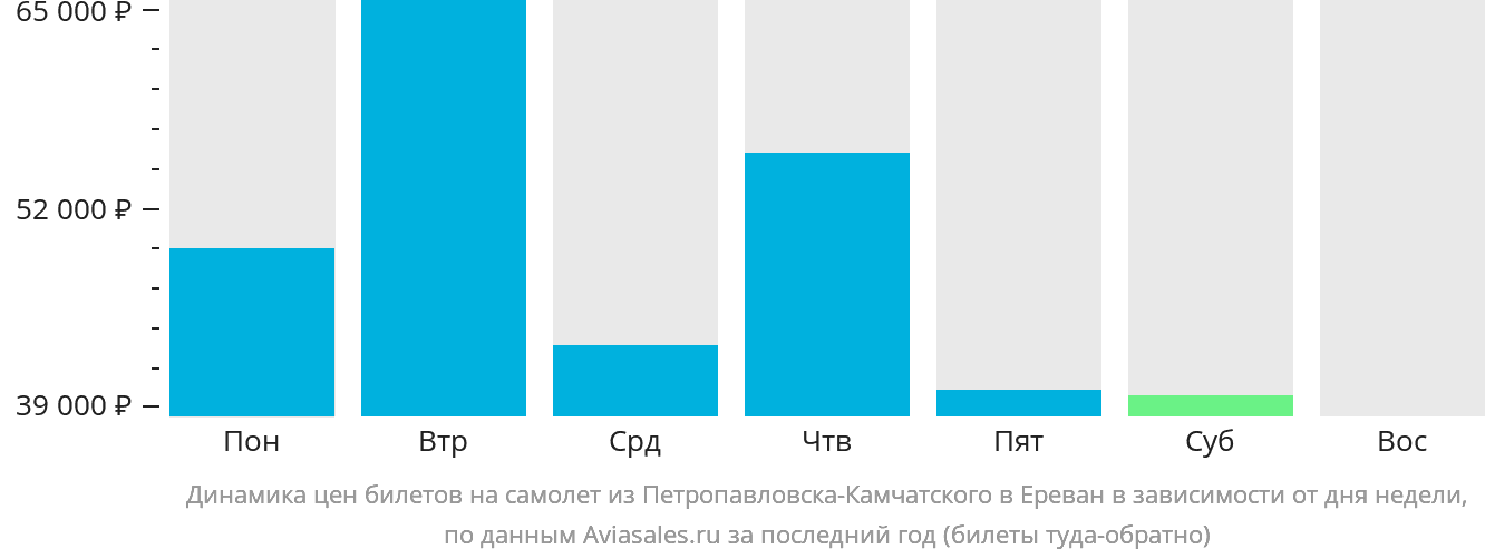 Динамика цен билетов на самолёт из Петропавловска-Камчатского в Ереван в зависимости от дня недели