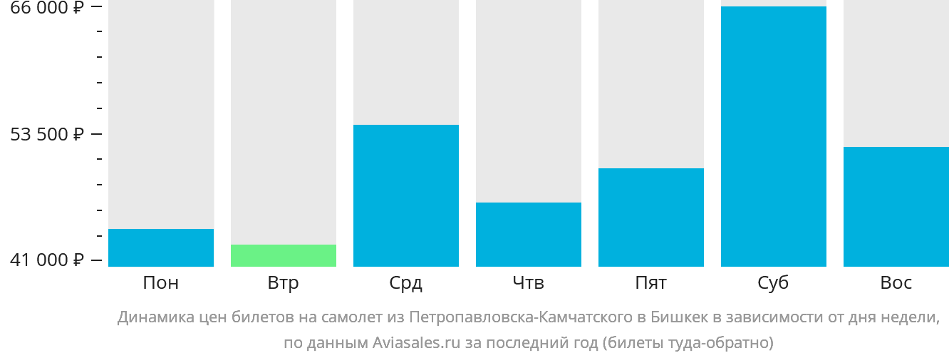 Динамика цен билетов на самолёт из Петропавловска-Камчатского в Бишкек в зависимости от дня недели