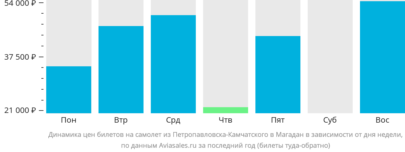 Динамика цен билетов на самолёт из Петропавловска-Камчатского в Магадан в зависимости от дня недели