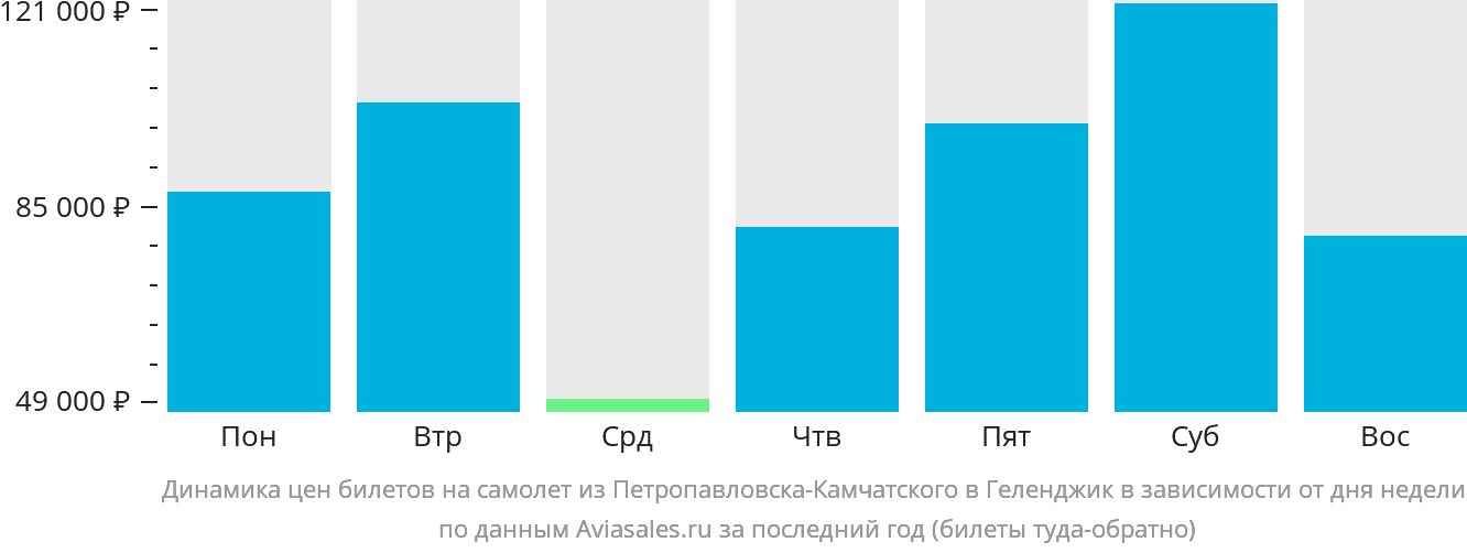 Динамика цен билетов на самолёт из Петропавловска-Камчатского в Геленджик в зависимости от дня недели