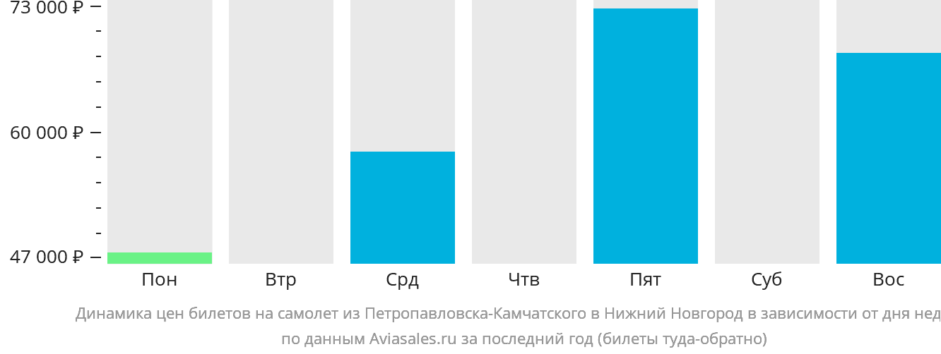 Динамика цен билетов на самолёт из Петропавловска-Камчатского в Нижний Новгород в зависимости от дня недели