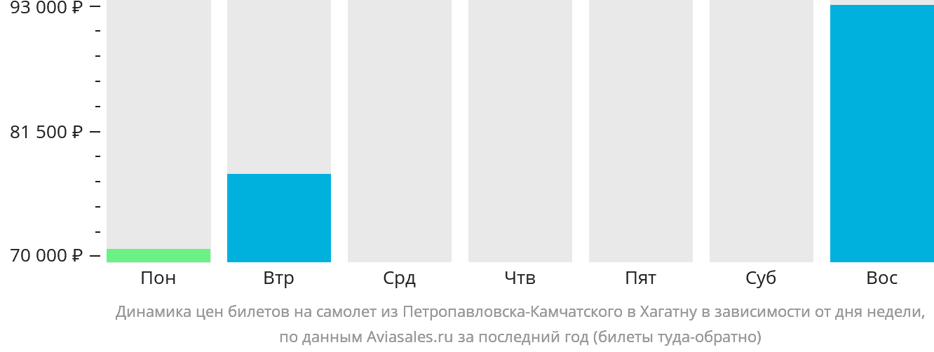 Динамика цен билетов на самолёт из Петропавловска-Камчатского в Хагатну в зависимости от дня недели