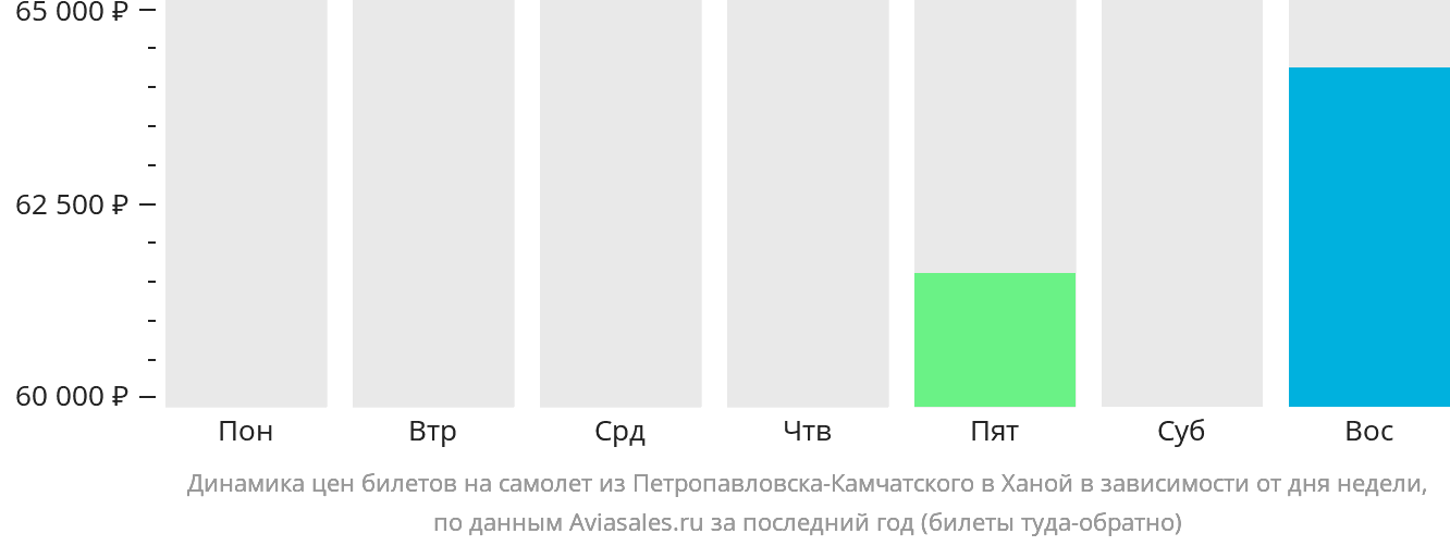 Динамика цен билетов на самолёт из Петропавловска-Камчатского в Ханой в зависимости от дня недели