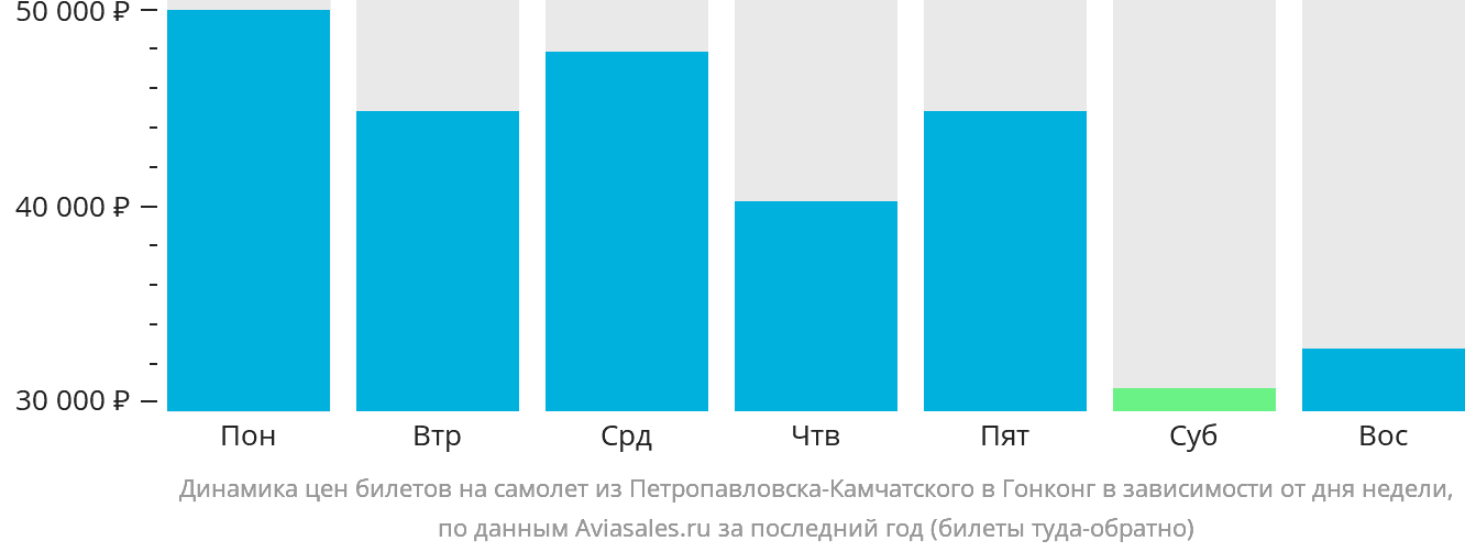 Динамика цен билетов на самолёт из Петропавловска-Камчатского в Гонконг в зависимости от дня недели