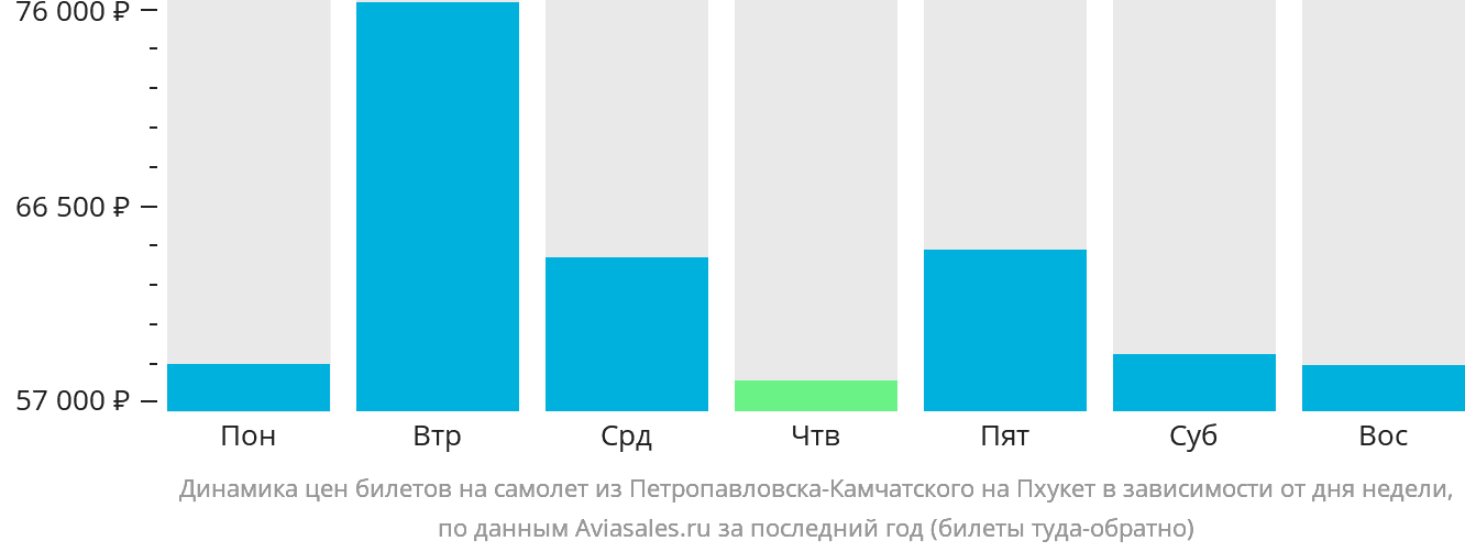 Динамика цен билетов на самолёт из Петропавловска-Камчатского на Пхукет в зависимости от дня недели