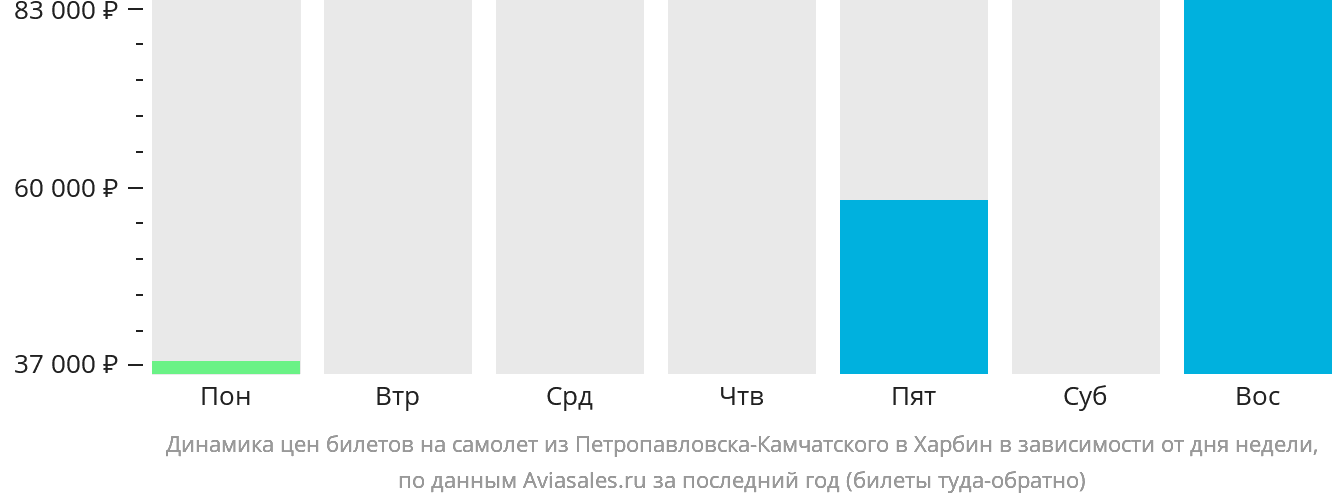 Динамика цен билетов на самолёт из Петропавловска-Камчатского в Харбин в зависимости от дня недели