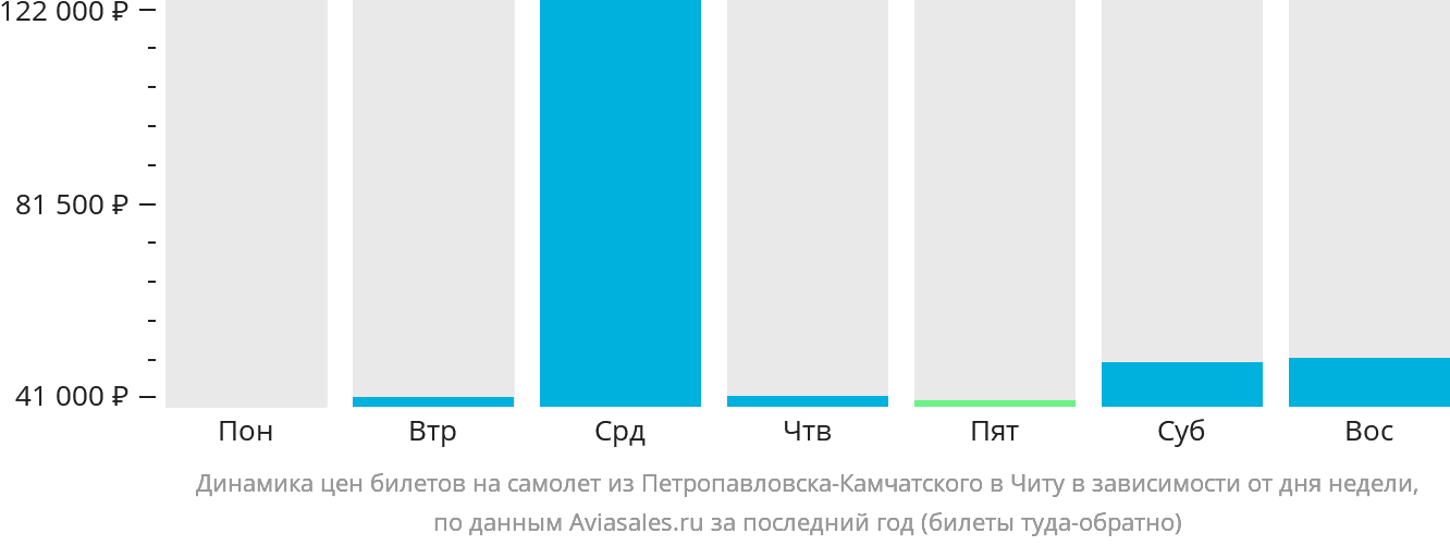 Динамика цен билетов на самолёт из Петропавловска-Камчатского в Читу в зависимости от дня недели