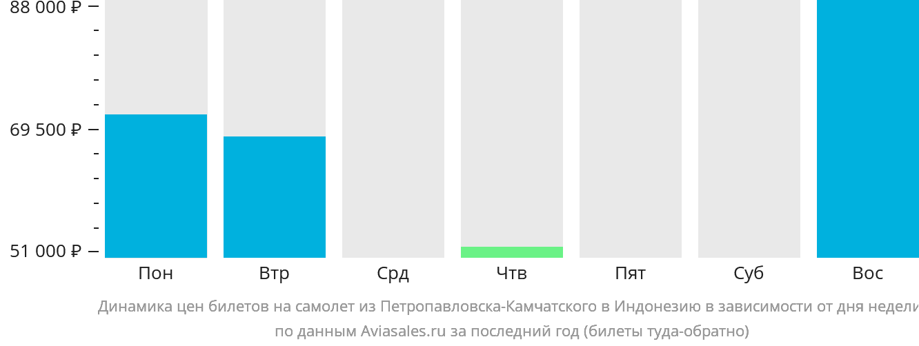 Динамика цен билетов на самолёт из Петропавловска-Камчатского в Индонезию в зависимости от дня недели