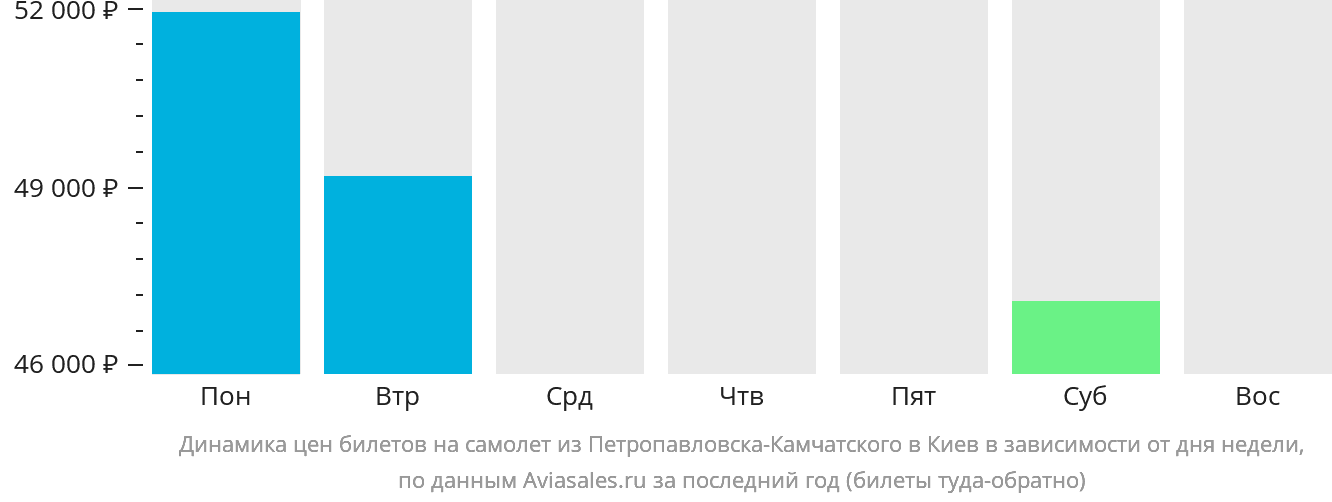 Динамика цен билетов на самолёт из Петропавловска-Камчатского в Киев в зависимости от дня недели