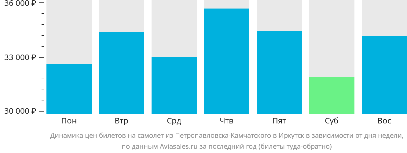 Динамика цен билетов на самолёт из Петропавловска-Камчатского в Иркутск в зависимости от дня недели