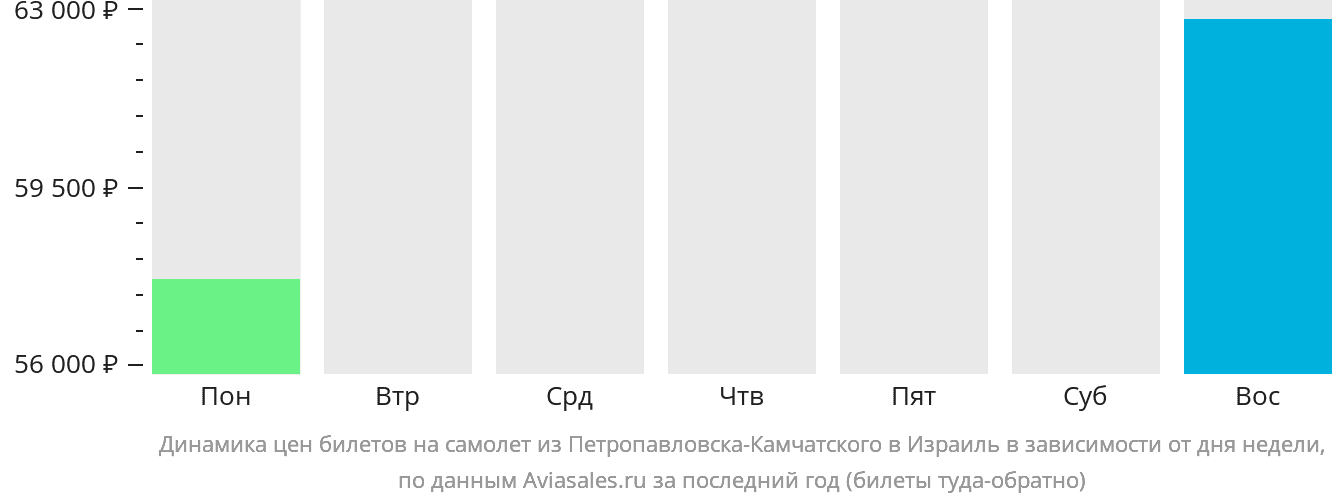 Динамика цен билетов на самолёт из Петропавловска-Камчатского в Израиль в зависимости от дня недели