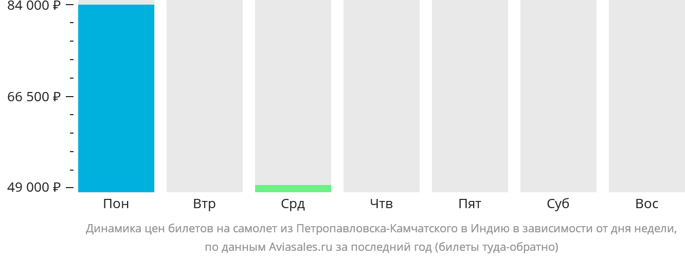 Динамика цен билетов на самолёт из Петропавловска-Камчатского в Индию в зависимости от дня недели