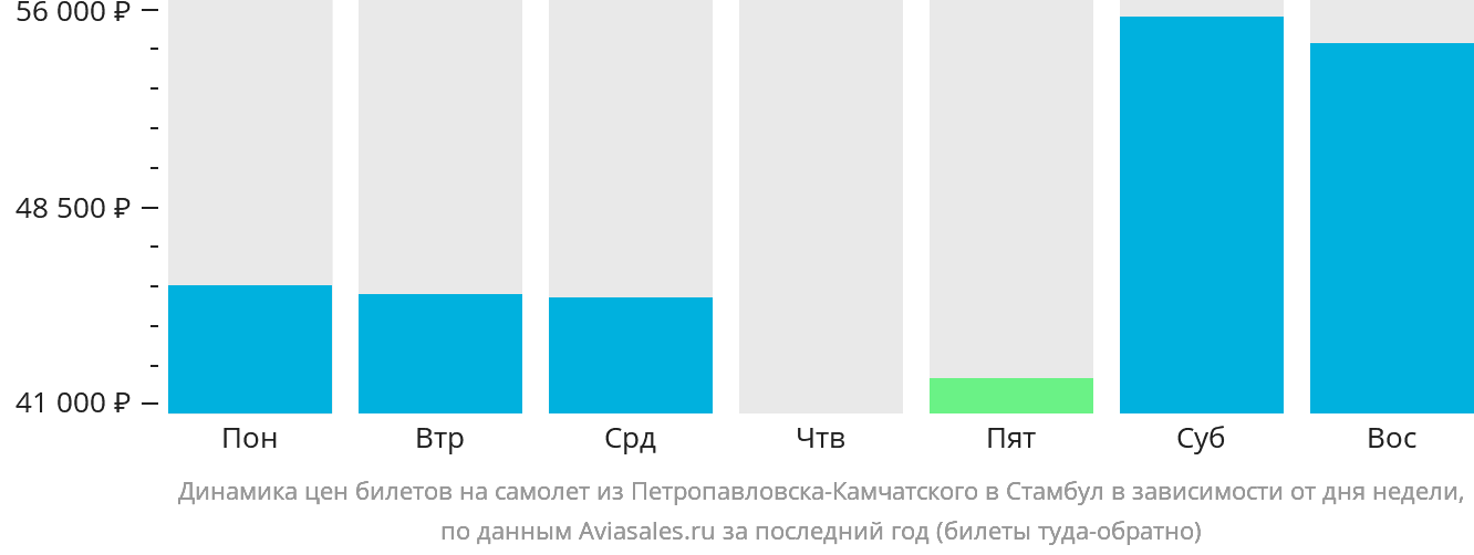 Динамика цен билетов на самолёт из Петропавловска-Камчатского в Стамбул в зависимости от дня недели