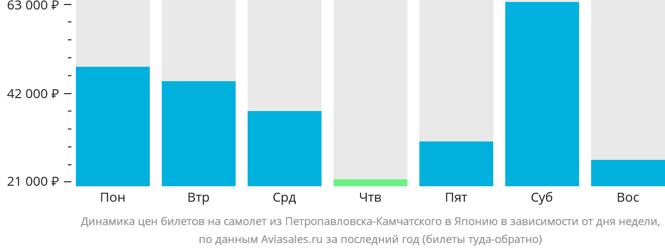 Динамика цен билетов на самолёт из Петропавловска-Камчатского в Японию в зависимости от дня недели