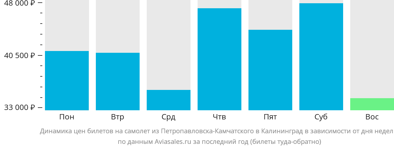 Динамика цен билетов на самолёт из Петропавловска-Камчатского в Калининград в зависимости от дня недели