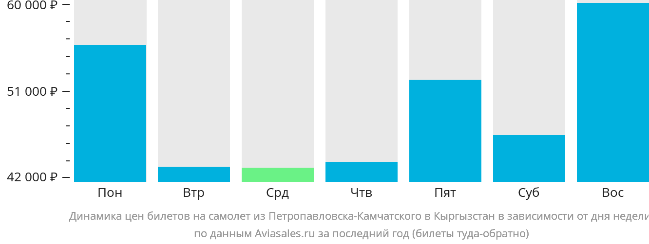 Динамика цен билетов на самолёт из Петропавловска-Камчатского в Кыргызстан в зависимости от дня недели