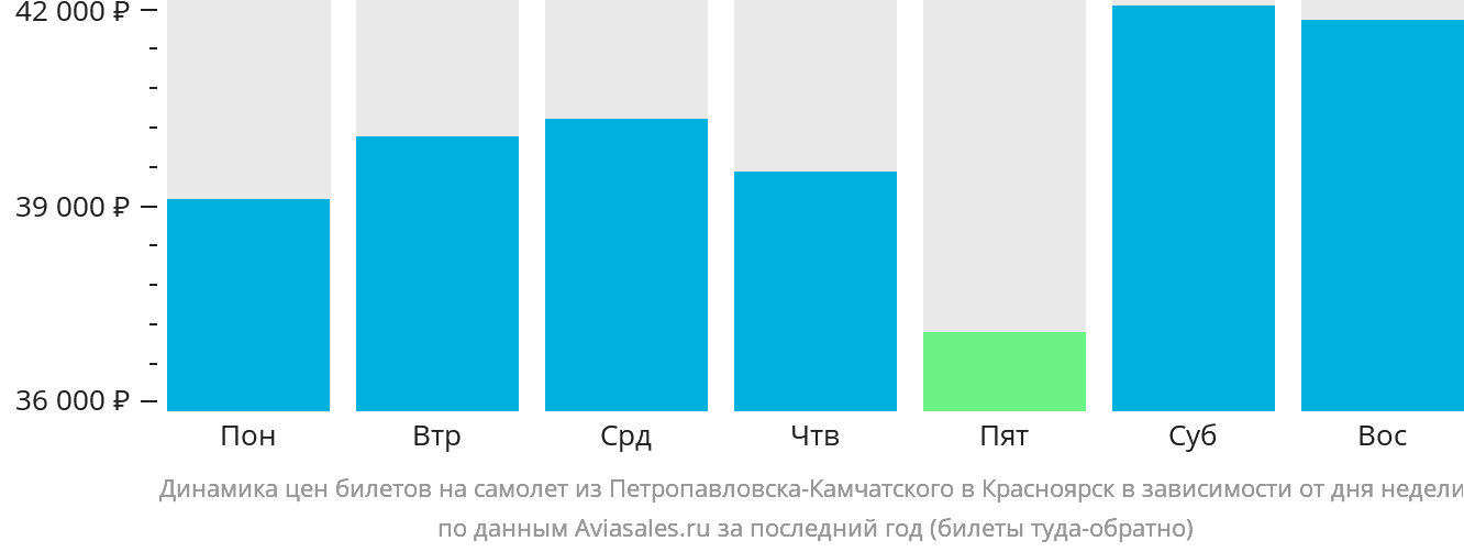Динамика цен билетов на самолёт из Петропавловска-Камчатского в Красноярск в зависимости от дня недели