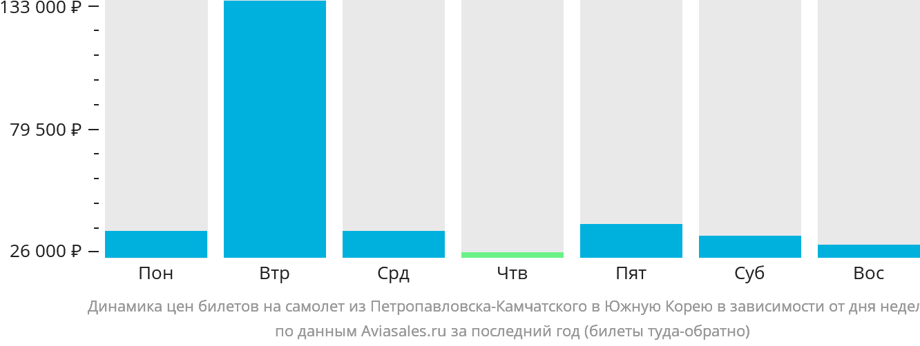 Динамика цен билетов на самолёт из Петропавловска-Камчатского в Южную Корею в зависимости от дня недели