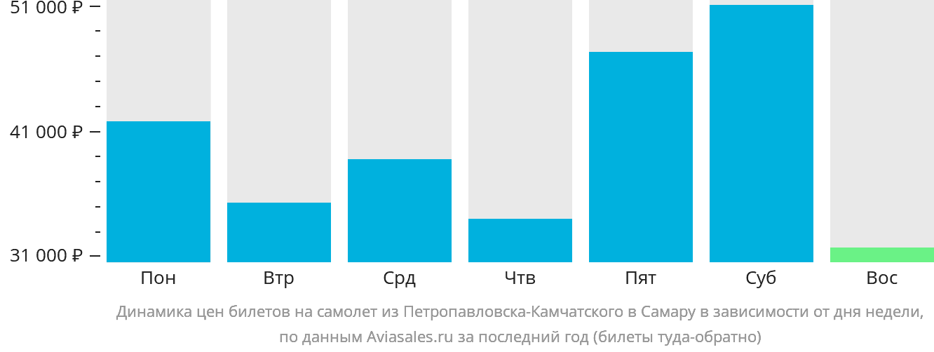 Динамика цен билетов на самолёт из Петропавловска-Камчатского в Самару в зависимости от дня недели