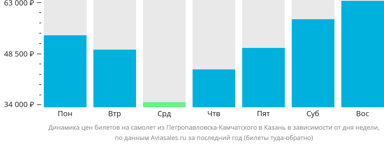 Динамика цен билетов на самолёт из Петропавловска-Камчатского в Казань в зависимости от дня недели