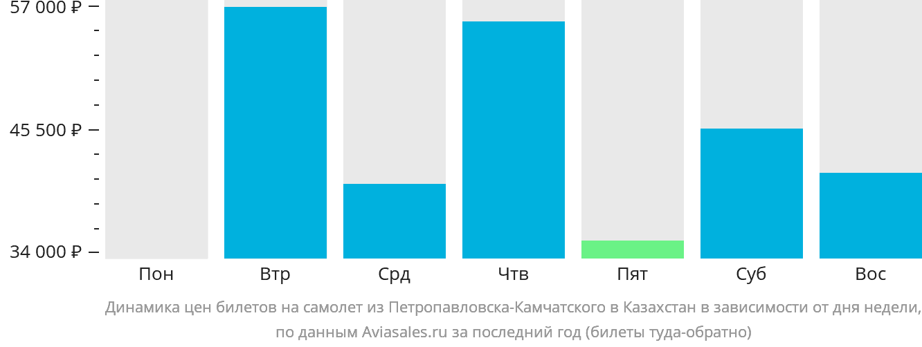 Динамика цен билетов на самолёт из Петропавловска-Камчатского в Казахстан в зависимости от дня недели