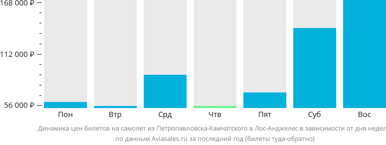 Динамика цен билетов на самолёт из Петропавловска-Камчатского в Лос-Анджелес в зависимости от дня недели