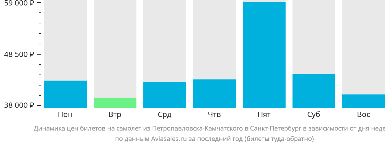Динамика цен билетов на самолёт из Петропавловска-Камчатского в Санкт-Петербург в зависимости от дня недели