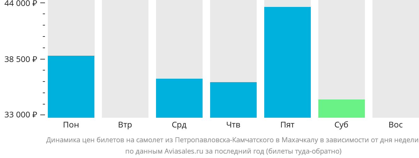 Динамика цен билетов на самолёт из Петропавловска-Камчатского в Махачкалу в зависимости от дня недели