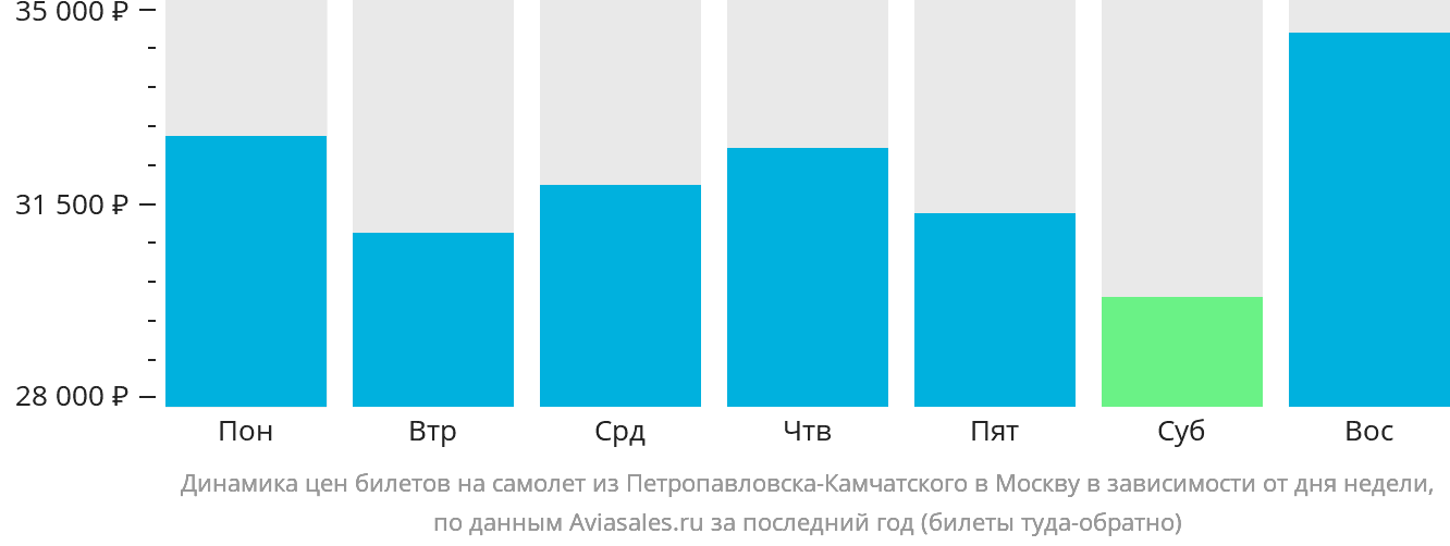 Динамика цен билетов на самолёт из Петропавловска-Камчатского в Москву в зависимости от дня недели