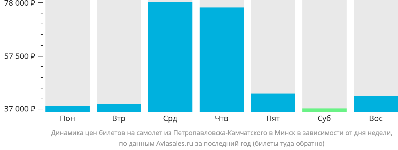 Динамика цен билетов на самолёт из Петропавловска-Камчатского в Минск в зависимости от дня недели