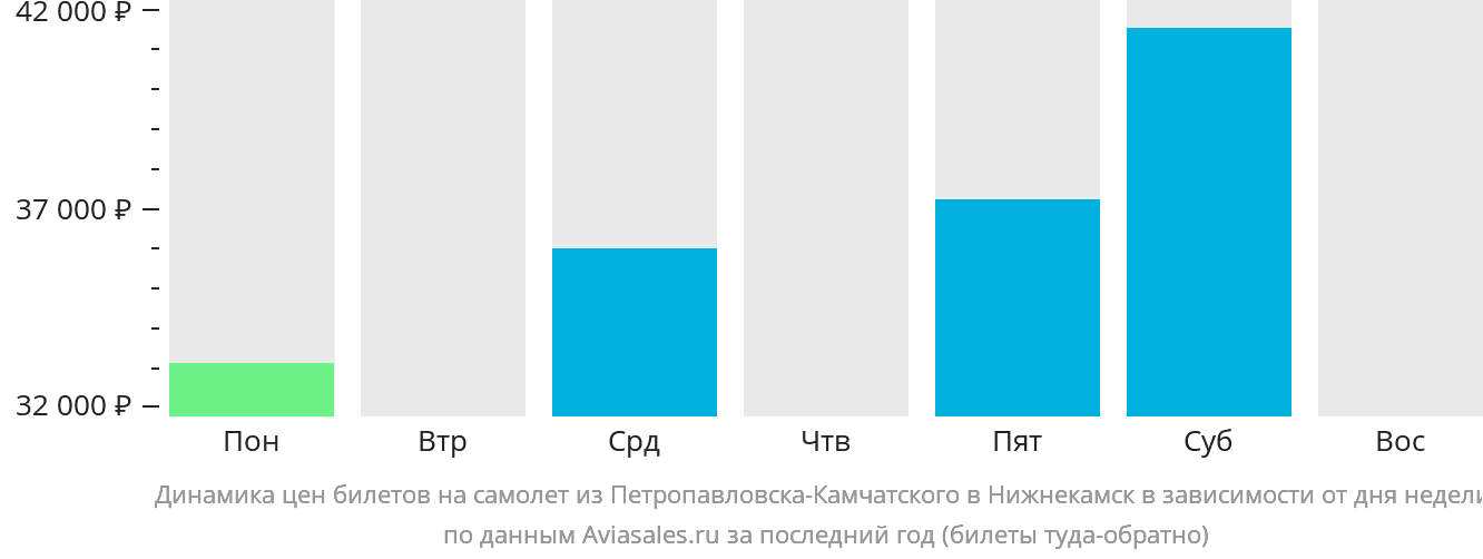Динамика цен билетов на самолёт из Петропавловска-Камчатского в Набережные Челны (Нижнекамск) в зависимости от дня недели