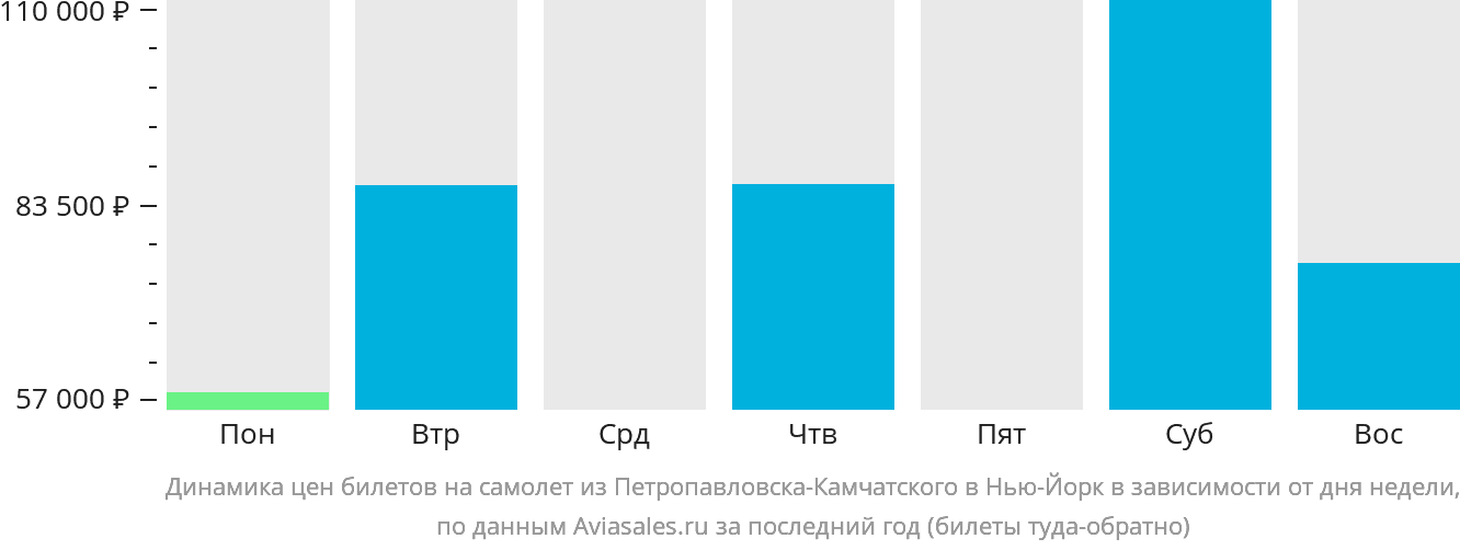 Динамика цен билетов на самолёт из Петропавловска-Камчатского в Нью-Йорк в зависимости от дня недели