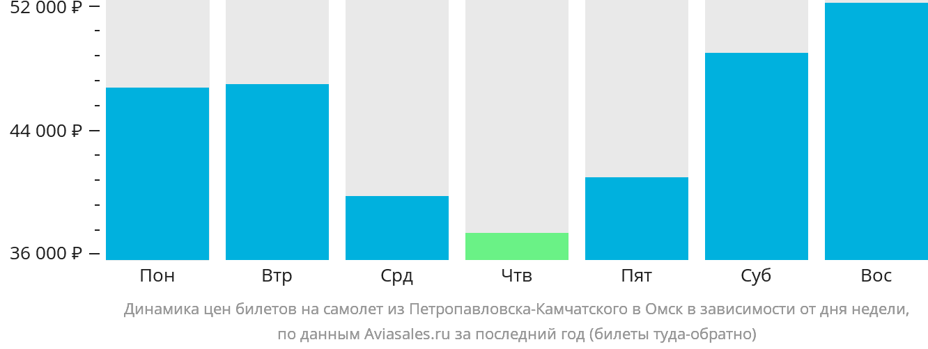 Динамика цен билетов на самолёт из Петропавловска-Камчатского в Омск в зависимости от дня недели