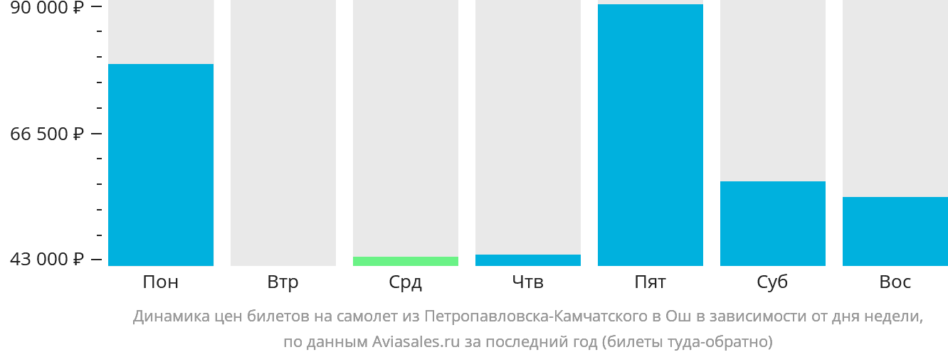 Динамика цен билетов на самолёт из Петропавловска-Камчатского в Ош в зависимости от дня недели