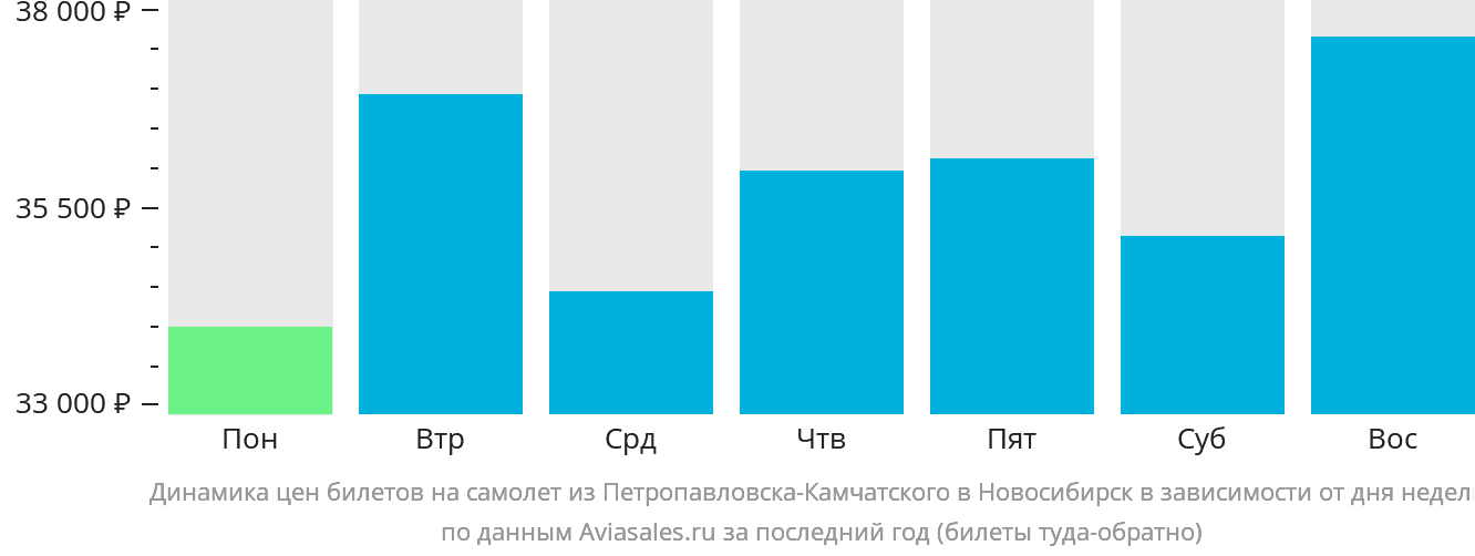 Динамика цен билетов на самолёт из Петропавловска-Камчатского в Новосибирск в зависимости от дня недели