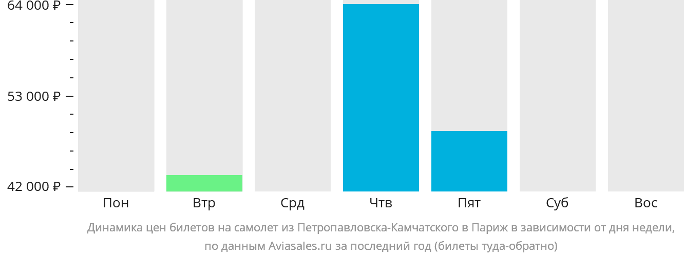 Динамика цен билетов на самолёт из Петропавловска-Камчатского в Париж в зависимости от дня недели