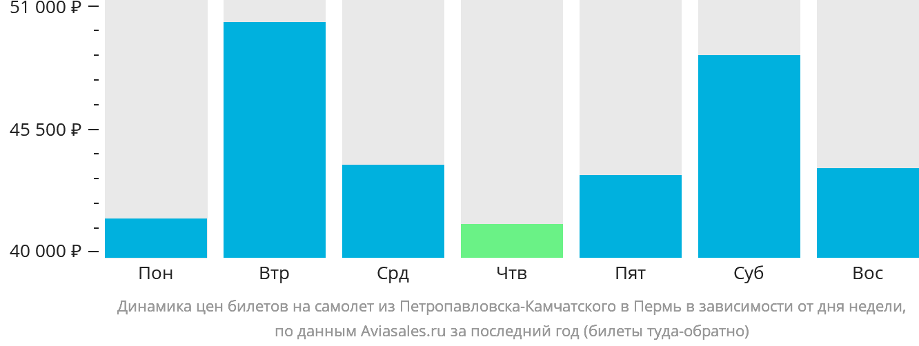 Динамика цен билетов на самолёт из Петропавловска-Камчатского в Пермь в зависимости от дня недели