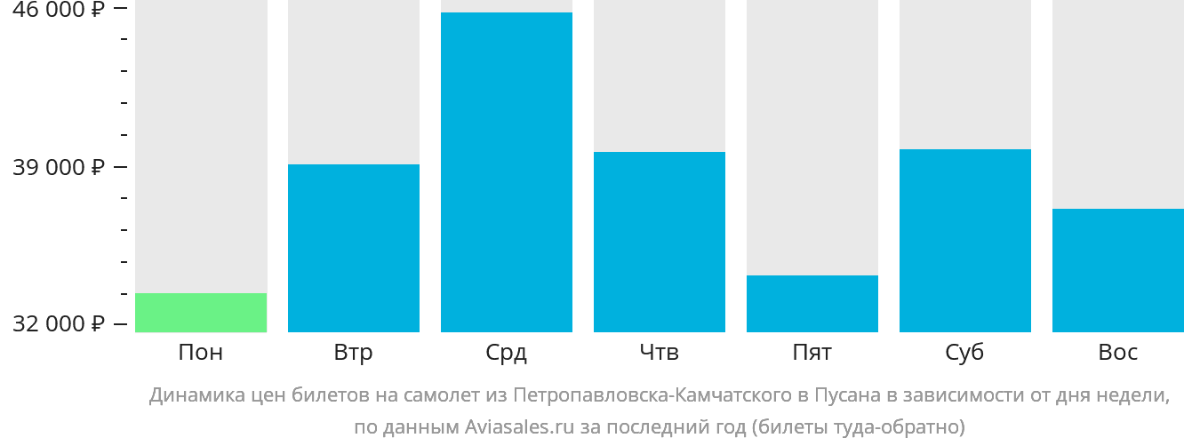Динамика цен билетов на самолёт из Петропавловска-Камчатского в Пусан в зависимости от дня недели