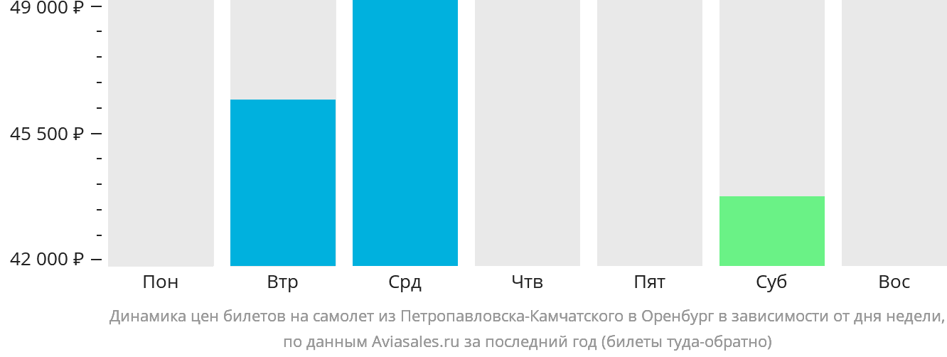 Динамика цен билетов на самолёт из Петропавловска-Камчатского в Оренбург в зависимости от дня недели