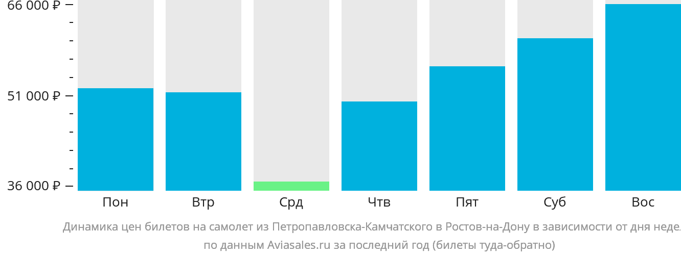 Динамика цен билетов на самолёт из Петропавловска-Камчатского в Ростов-на-Дону в зависимости от дня недели