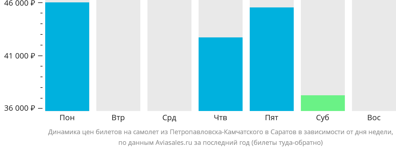 Динамика цен билетов на самолёт из Петропавловска-Камчатского в Саратов в зависимости от дня недели