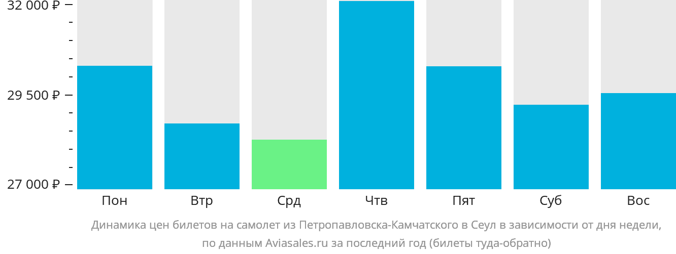 Динамика цен билетов на самолёт из Петропавловска-Камчатского в Сеул в зависимости от дня недели