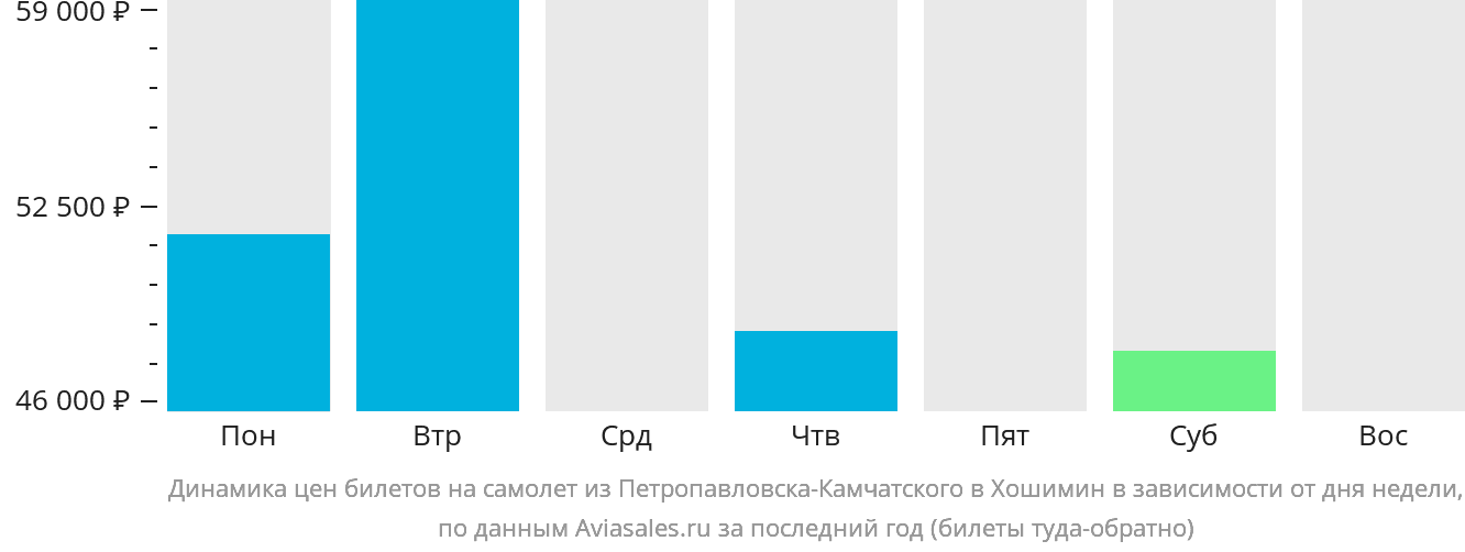 Динамика цен билетов на самолёт из Петропавловска-Камчатского в Хошимин в зависимости от дня недели