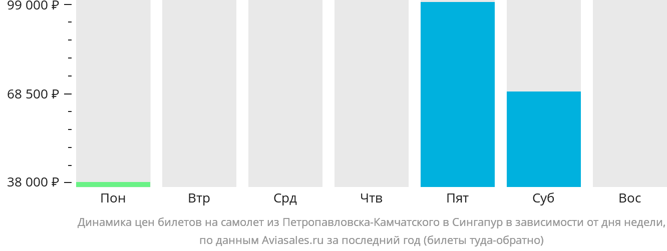Динамика цен билетов на самолёт из Петропавловска-Камчатского в Сингапур в зависимости от дня недели