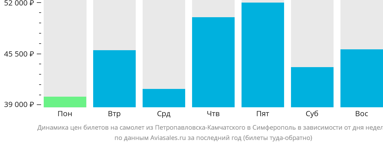 Динамика цен билетов на самолёт из Петропавловска-Камчатского в Симферополь в зависимости от дня недели