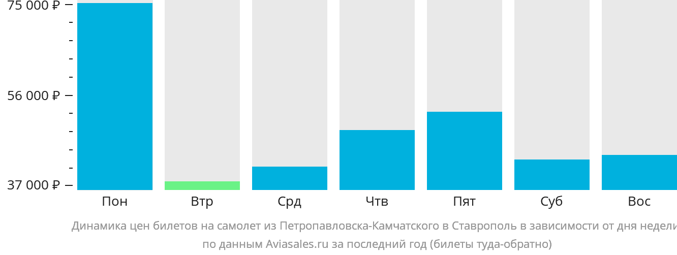 Динамика цен билетов на самолёт из Петропавловска-Камчатского в Ставрополь в зависимости от дня недели
