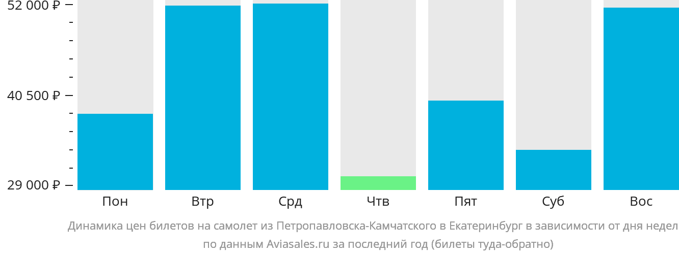 Динамика цен билетов на самолёт из Петропавловска-Камчатского в Екатеринбург в зависимости от дня недели