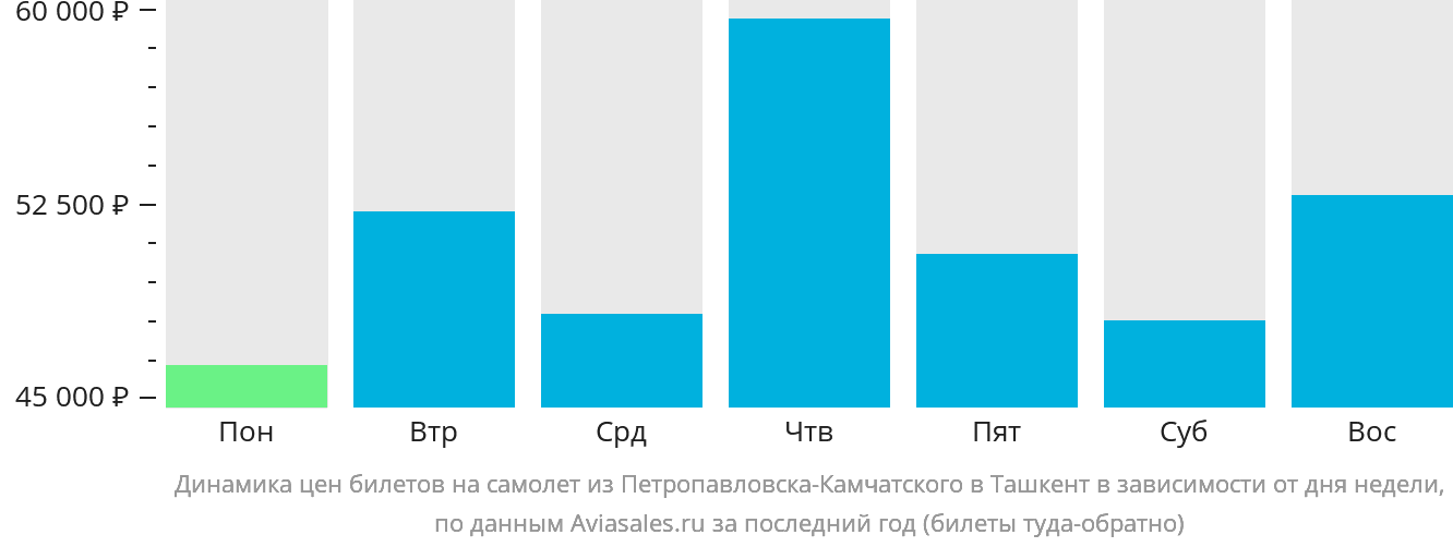 Динамика цен билетов на самолёт из Петропавловска-Камчатского в Ташкент в зависимости от дня недели